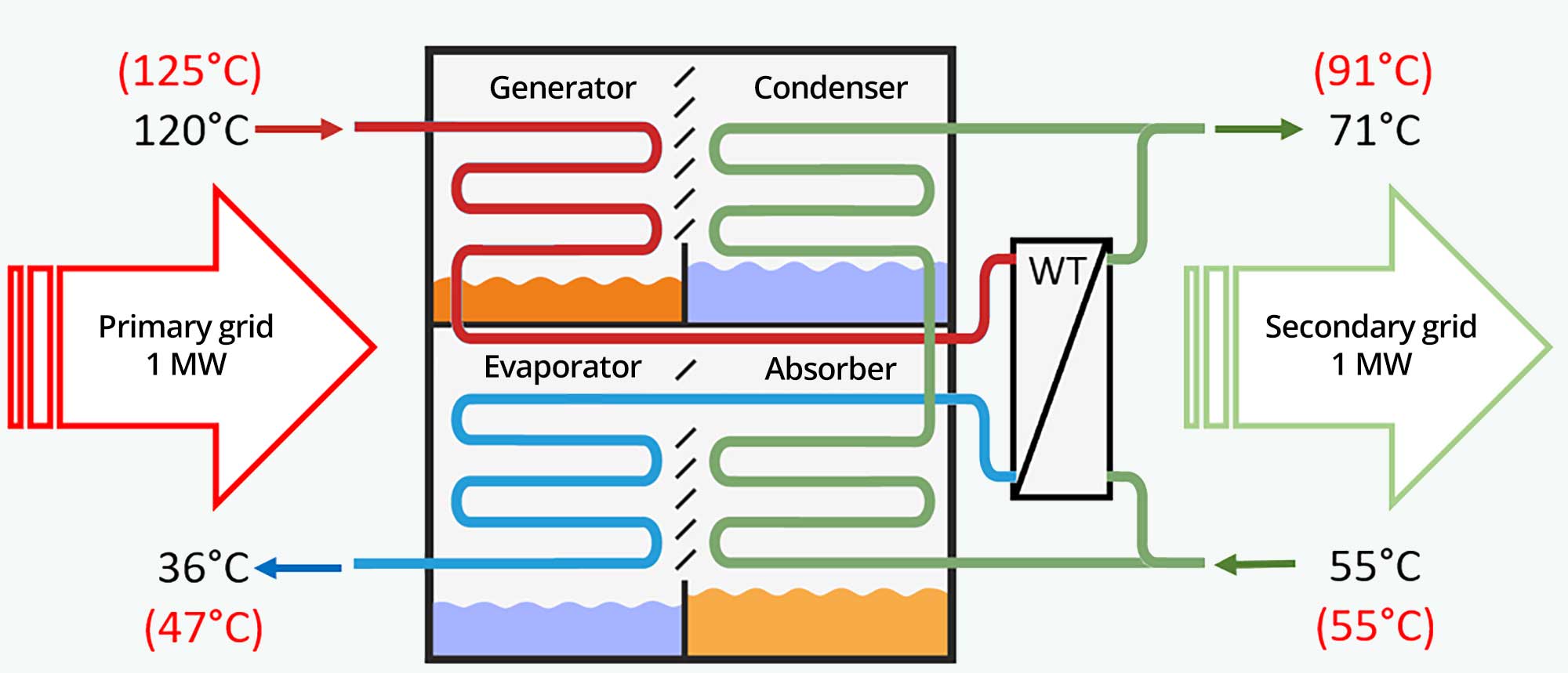 Absorption heat exchangers