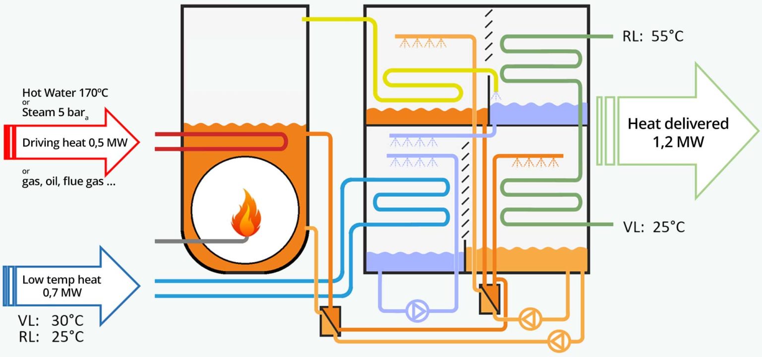 Heat Pumps STEPSAHEAD
